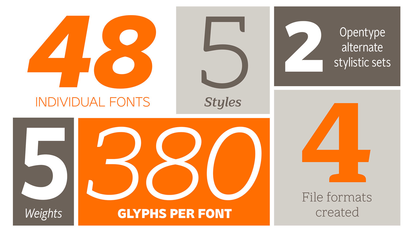 white, grey and orange text describing 48 individual fonts, 5 styles, 5 weights, 380 glyphs per font, 4 file formats created and 2 opentype alternate stylistic sets